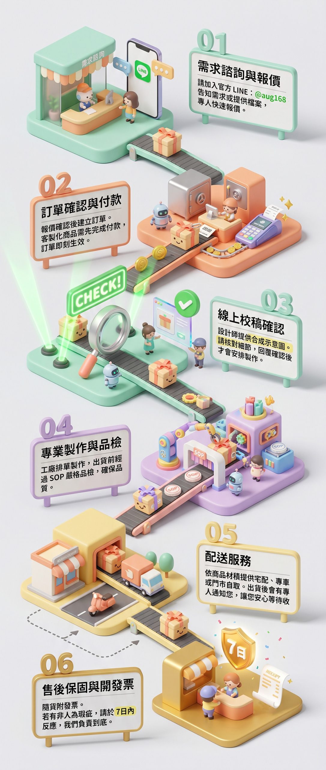 客製化商品6大服務流程圖：從需求諮詢、訂單付款、線上校稿、製作品檢、配送服務到售後保固。