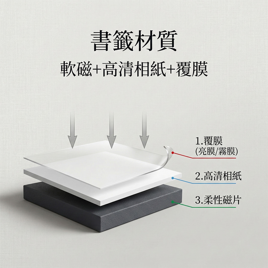磁性對折書籤 三層材質結構圖包含磁片、相紙與覆膜說明