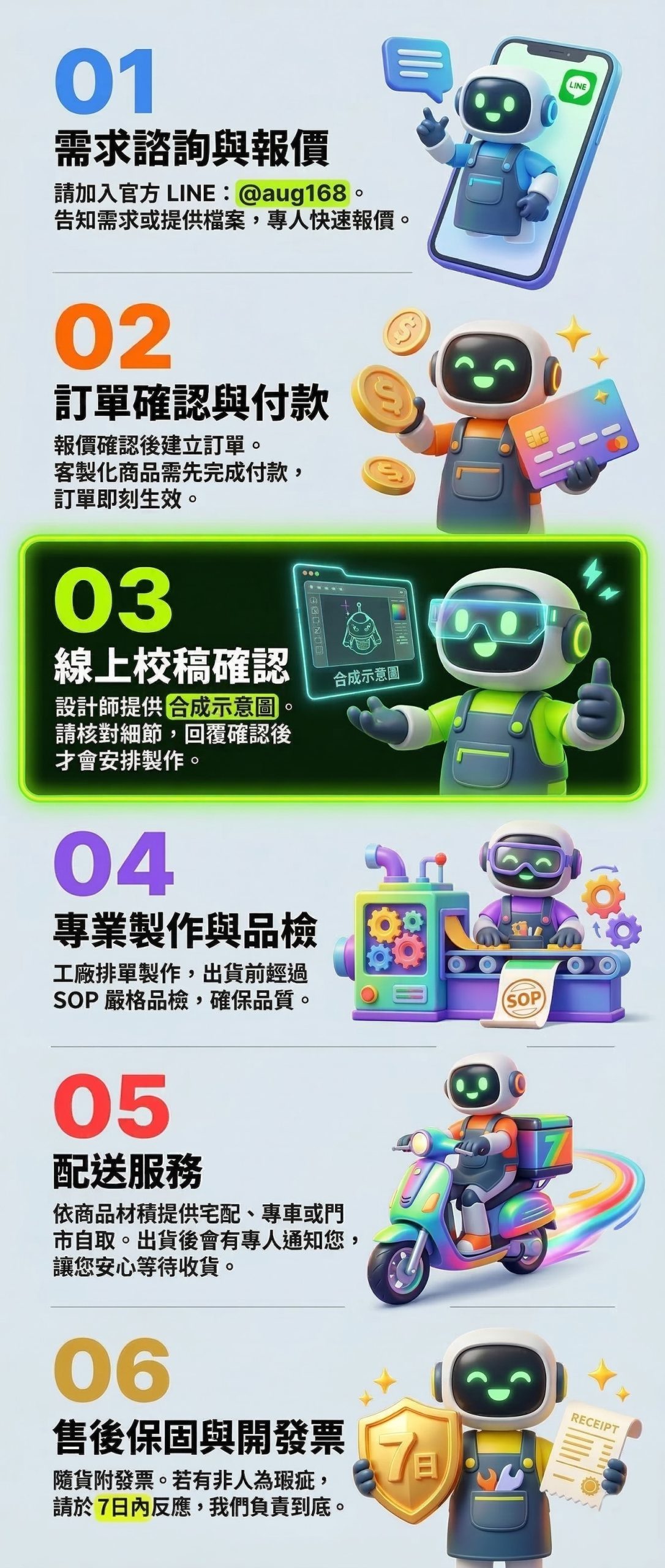 3D風格的客製化服務六大步驟流程圖。01 需求諮詢與報價：加入官方 LINE @aug168；02 訂單確認與付款；03 線上校稿確認：核對合成示意圖；04 專業製作與品檢：依 SOP 嚴格把關；05 配送服務：提供宅配、專車或自取；06 售後保固與開發票：附發票且非人為瑕疵提供 7 日內售後服務。各步驟由 3D 機器人吉祥物呈現互動情境。