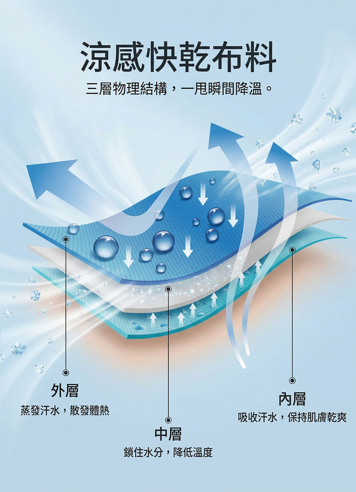 矽膠收納運動毛巾 三層物理結構降溫原理圖解